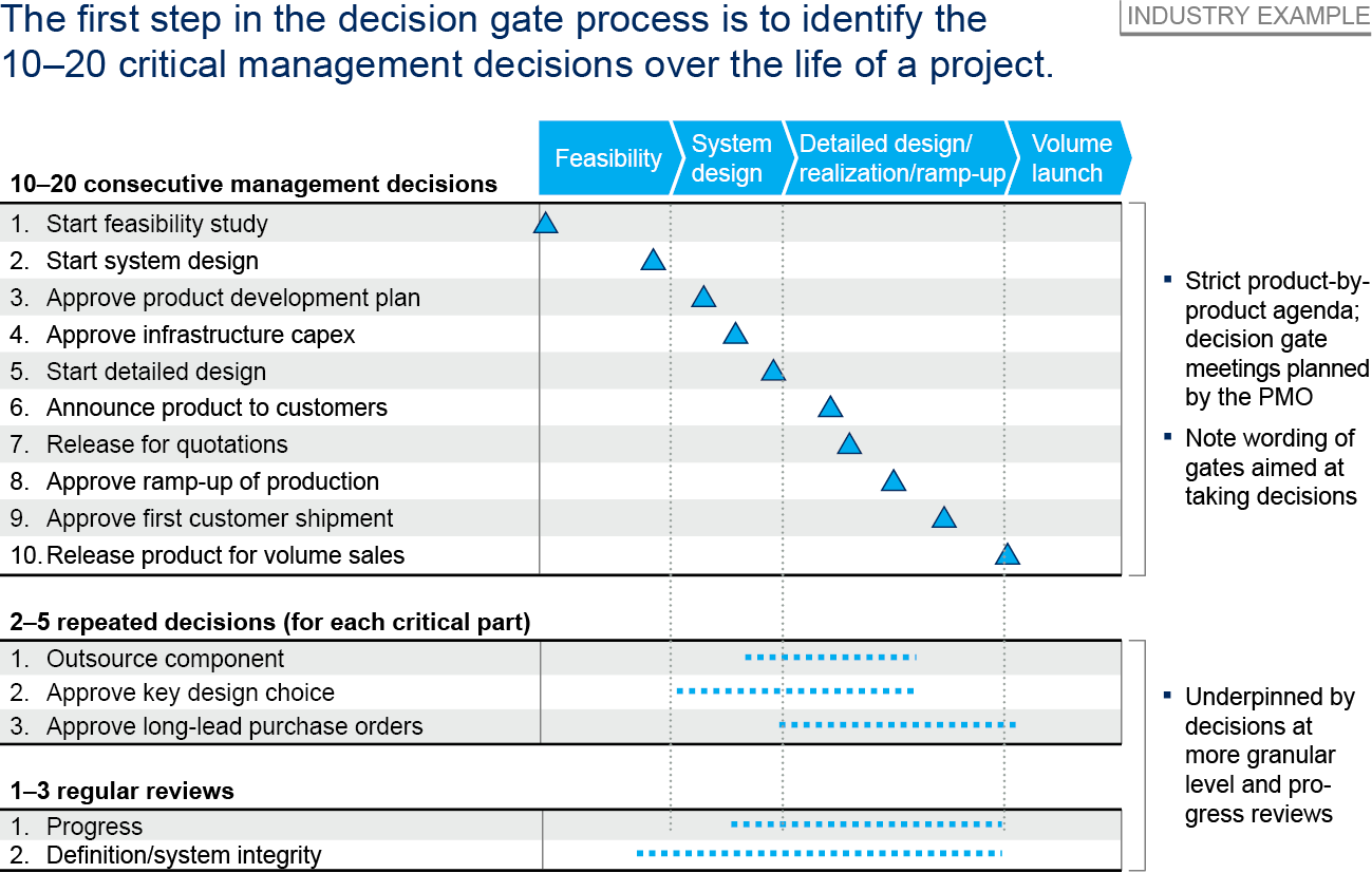 Mckinsey Gantt Chart